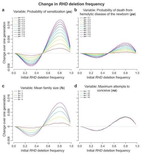 Influence Of Parameter Variation On Frequency Dependent Selection At Download Scientific