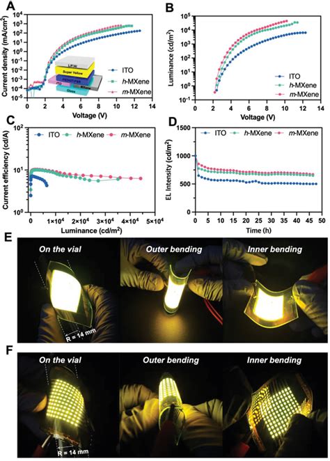 A Current Density Vs Voltage Jv B Luminance Vs Voltage Lv C