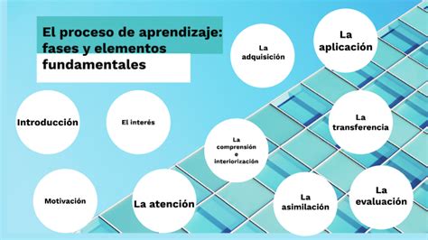 Fases Y Elementos Del Proceso De Aprendizaje Image To U