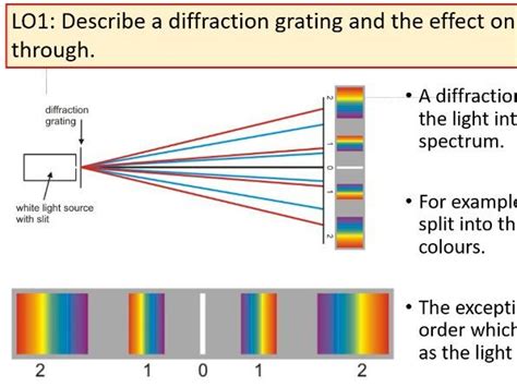 Diffraction Grating Diagram