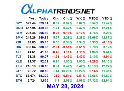 Stock Market Video Analysis May 28 2024 Alphatrends