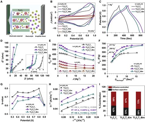 Supercapacitive Performance Of Ionic Liquid Intercalated Two