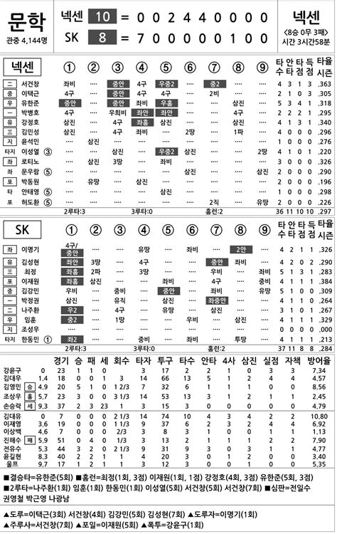 2014 프로야구 기록실 넥센 Vs Sk 7월 28일 네이트 스포츠