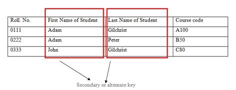 Keys And Their Types In Dbms