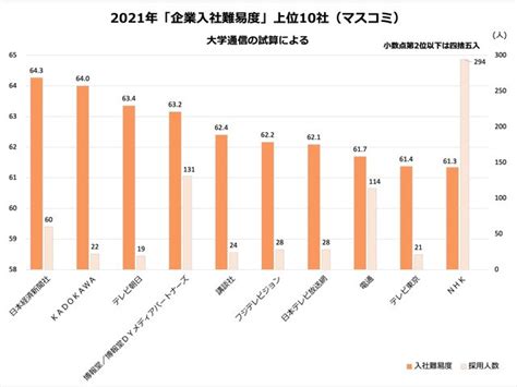 「企業入社難易度ランキング2021」マスコミ 1位は日経新聞、順位下げた電通 企業入社難易度ランキング 朝日新聞edua