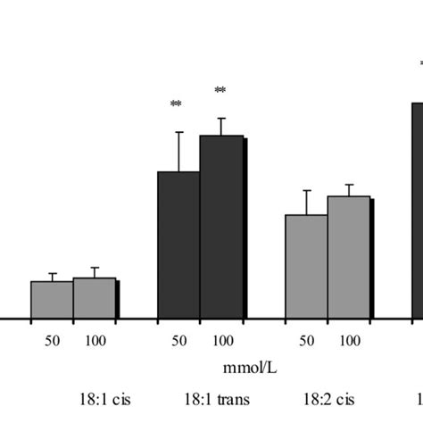 Effect Of Cis And Trans And Fatty Acids On Intracellular