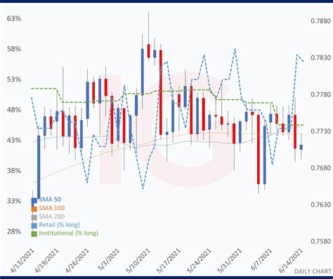 Aud Usd Slight Retreat On Dovish Rba Minutes Ig Ae