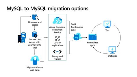 Azure Data Academy Mysql Flexible Server Migration Options Youtube