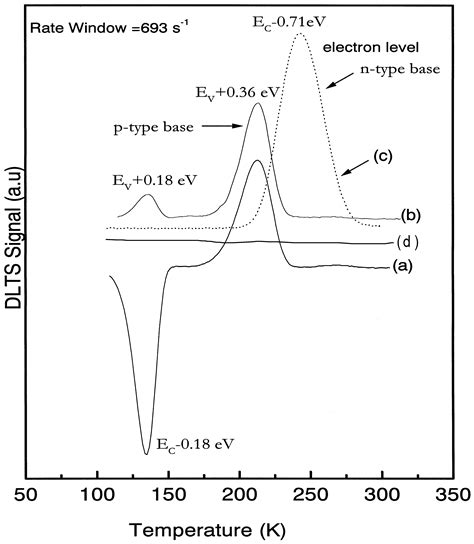 Deep Level Transient Spectroscopy A Powerful Experimental Technique