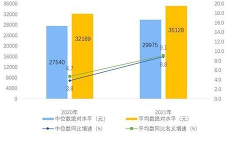 国家统计局：2021年全国居民人均可支配收入实际增长81％