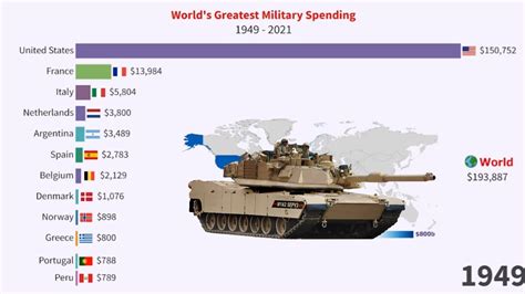 Países Com Os Maiores Gastos Militares Do Mundo 1949 2021 Youtube