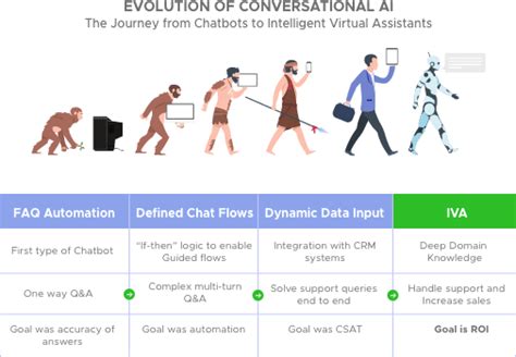 Intelligent Virtual Assistants Going Beyond Chatbots