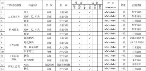 项目部 环境因素调查评价表word文档免费下载文档大全