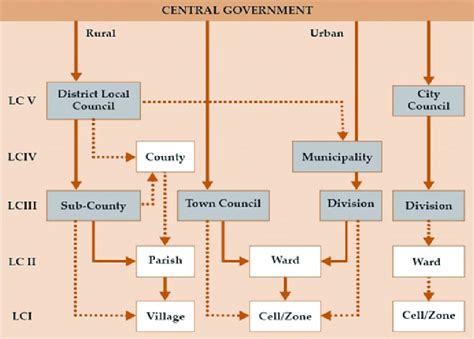 Structure Of Local Government System In Uganda Download Scientific