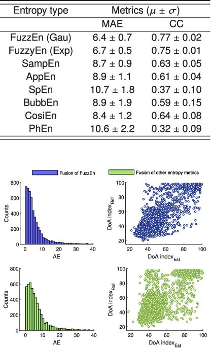 Fusing Fuzzy Entropy With Gaussian And Exponential Membership Functions