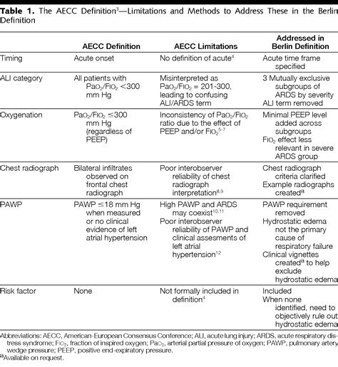 Acute Respiratory Distress Syndromethe Berlin Definition Critical