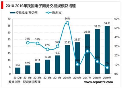 2021 2025年中国电商物流行业投资分析及前景预测报告 锐观网