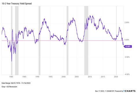 Inverted Yield Curve What It Means And How To Navigate It Ycharts