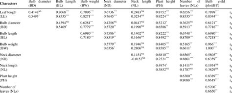 Values Of Phenotypic Upper Values And Genotypic Lower Values