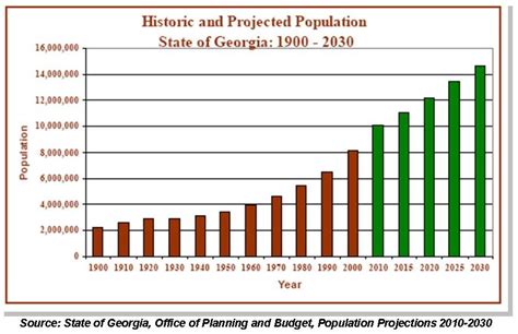 Data and Population - The City of Savannah, Georgia