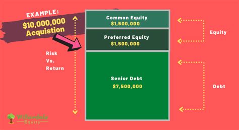 Understanding The Commercial Real Estate Capital Stack Willowdale Equity