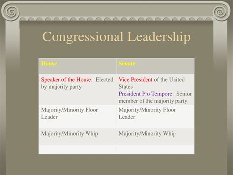 Ppt Congressional Leadership Powerpoint Presentation Free Download