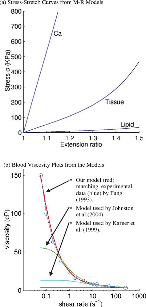 Figure 1 From In Vivo Ex Vivo MRI Based 3D Non Newtonian FSI Models For