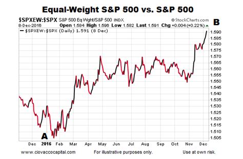 How Concerning Is The Equal Weight S P Underperformance See It