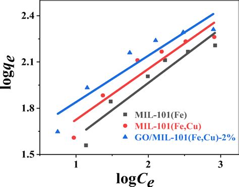 Fitting Results Of Linearized Freundlich Adsorption Isotherms Of