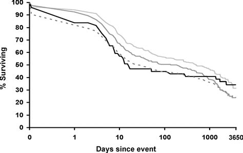 Incidence And 10 Year Survival Of Intracerebral Hemorrhage In A