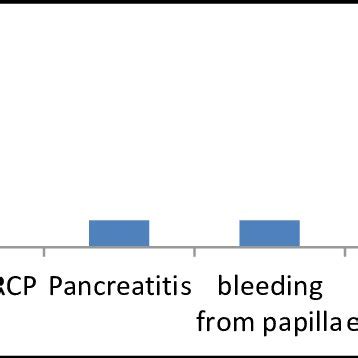 Complications of ERCP guided common bile duct stone removal. DISCUSSION... | Download Scientific ...