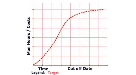 What Is The S Curve In Project Management Pm Study Circle