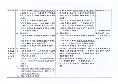 轉知衛生福利部國民健康署 下稱國健署 修訂「長者功能評估 Icope 服務人員資格規定」，自113年1月1日起適用，請查照。 社團法人臺中市新藥師公會