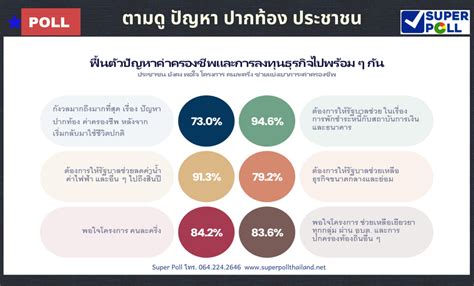 ซูเปอร์โพลเผยผลสำรวจปชชกังวลปัญหาปากท้อง ขอรัฐฯช่วยค่าครองชีพ