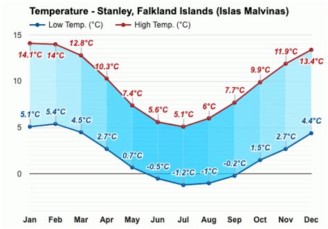 January weather - Summer 2024 - Stanley, Falkland Islands (Islas Malvinas)