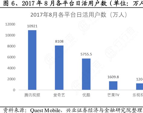 20172017年8月各平台日活用户数（单位：万人）行行查行业研究数据库