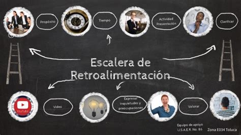 Escalera de Retroalimentación