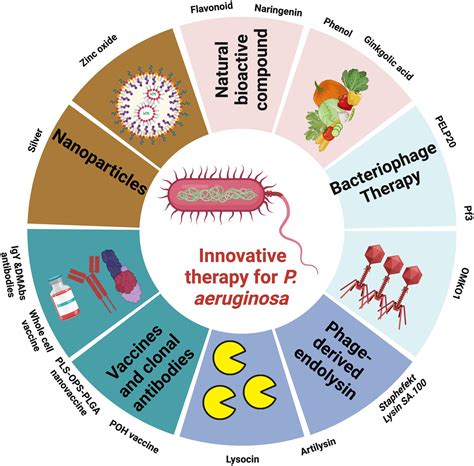 Frontiers Antimicrobial Resistance Of Pseudomonas Aeruginosa