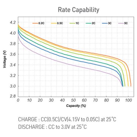 High Rate Discharge Li Polymer Battery 1c120c