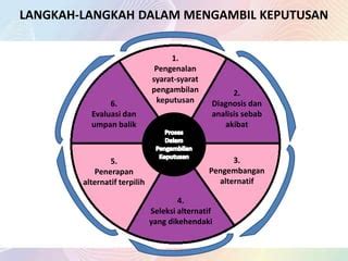 Pengambilan Keputusan Dalam Manajemen Pengantar Manajemen Ppt