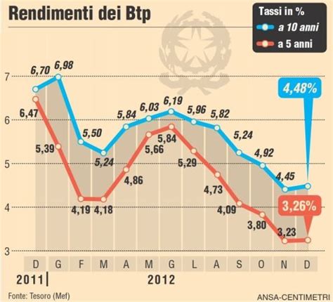 Aste Titoli Di Stato Btp Decennali Al 448 E Btp Quinquennali Al 326