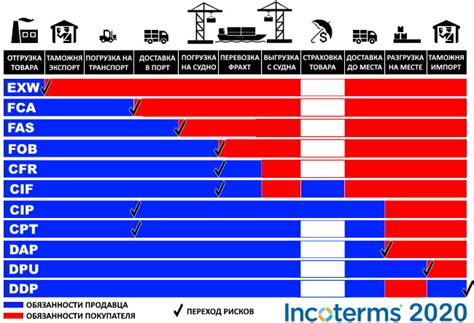 Условия поставки EXW Инкотермс 2020