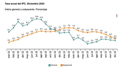 El IPC se modera una décima hasta el 3 1 Agencia de Noticias