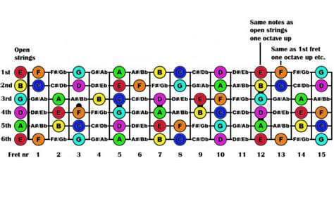 Colour Coded Root Notes Notes Color Coding Guitar Fretboard