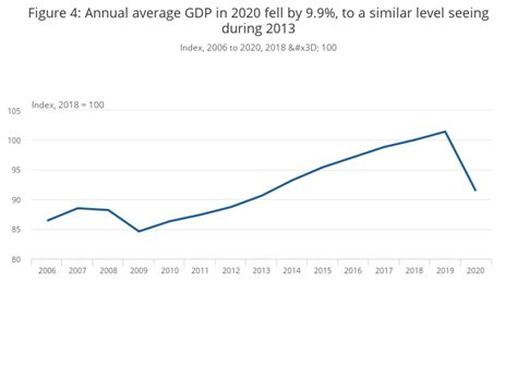 GDP monthly estimate, UK - Office for National Statistics