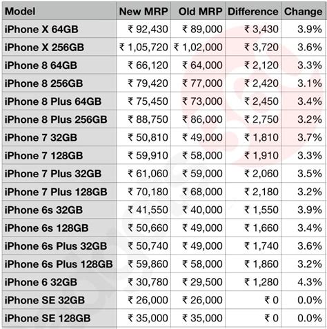 Iphone Prices In India Marginally Increased After Import Tax Hike Technology News