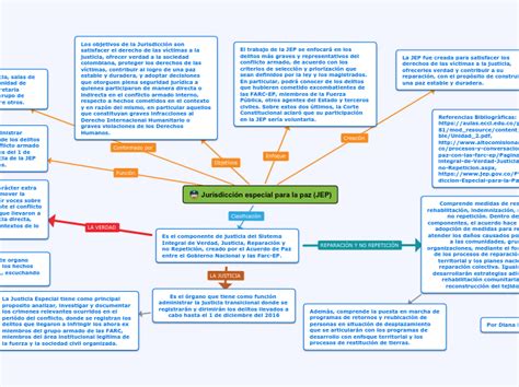 Jurisdicción especial para la paz JEP Mind Map