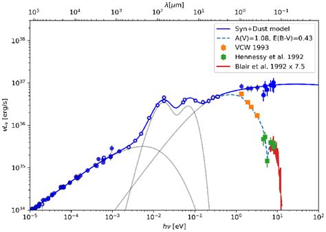 Observed Spectral Energy Distribution SED From Radio To Optical