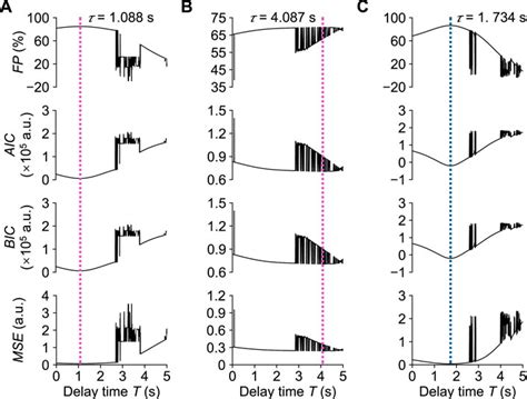 Frontiers Noninvasive Characterization Of Peripheral Sympathetic