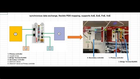 EL6695 Beckhoff EtherCAT Bridge Synchronous Communication Between